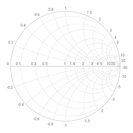 ASP.NET Core SmithChart Control