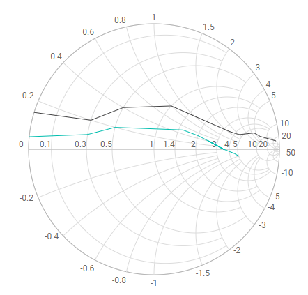 ASP.NET Core SmithChart with Series